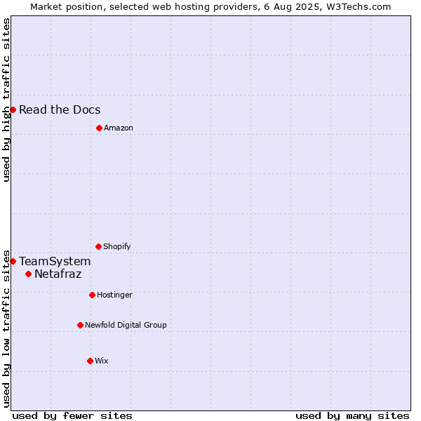 Market position of Netafraz vs. Read the Docs vs. TeamSystem