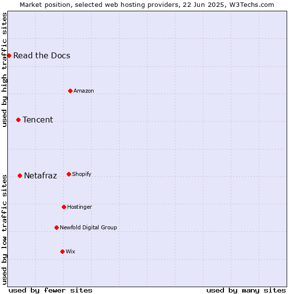 Market position of Netafraz vs. Tencent vs. Read the Docs
