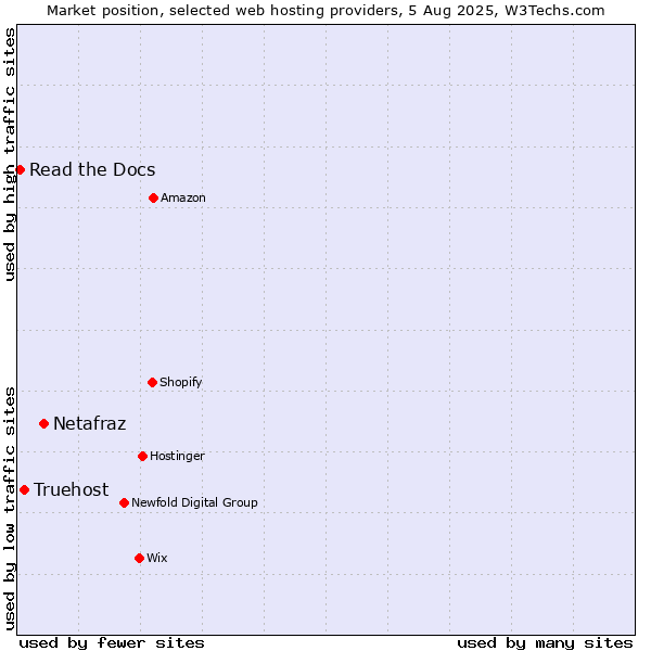 Market position of Netafraz vs. Truehost vs. Read the Docs