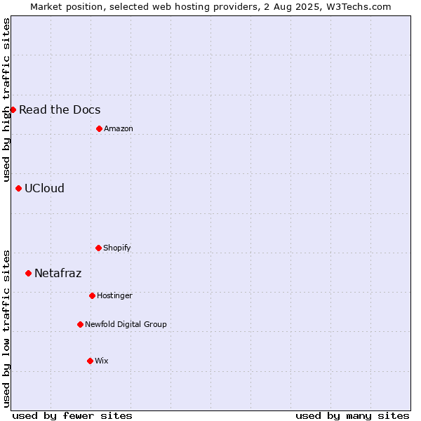 Market position of Netafraz vs. UCloud vs. Read the Docs