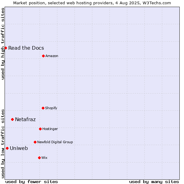 Market position of Netafraz vs. Uniweb vs. Read the Docs