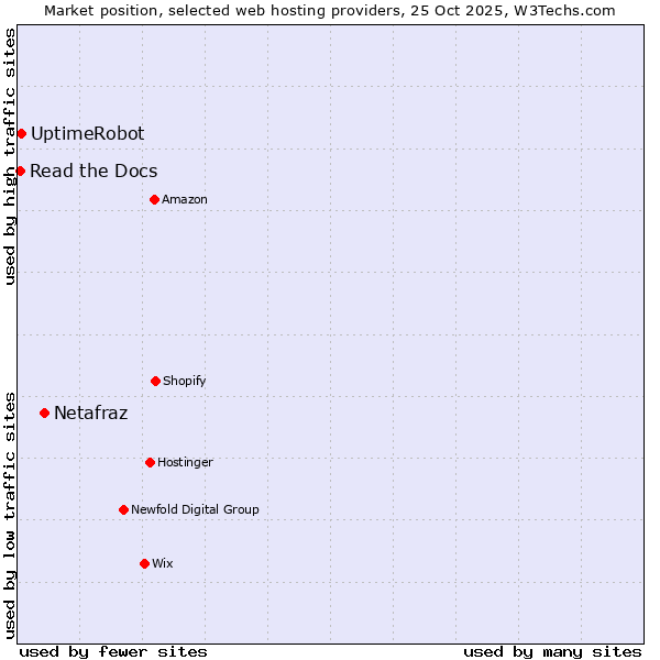 Market position of Netafraz vs. UptimeRobot vs. Read the Docs