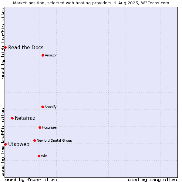 Market position of Netafraz vs. Read the Docs vs. Utabweb