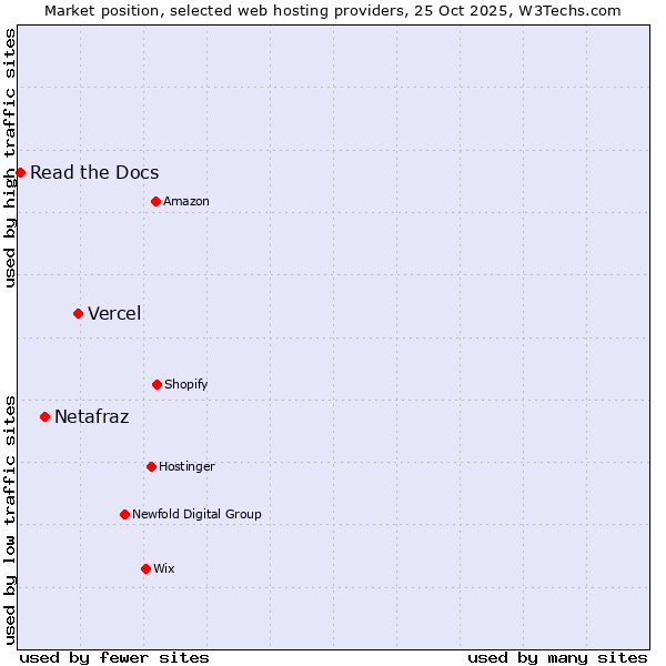 Market position of Vercel vs. Netafraz vs. Read the Docs