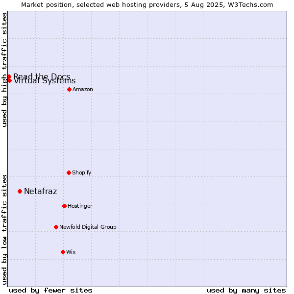 Market position of Netafraz vs. Virtual Systems vs. Read the Docs