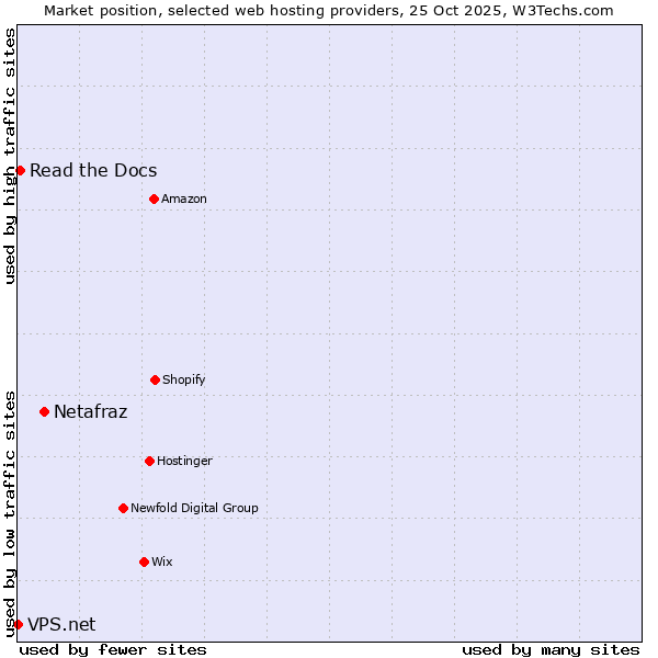 Market position of Netafraz vs. Read the Docs vs. VPS.net