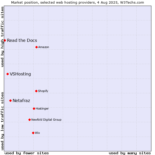 Market position of Netafraz vs. VSHosting vs. Read the Docs