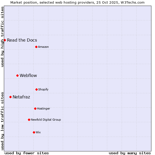 Market position of Webflow vs. Netafraz vs. Read the Docs