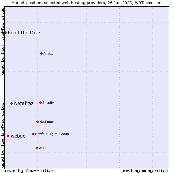 Market position of Netafraz vs. webgo vs. Read the Docs