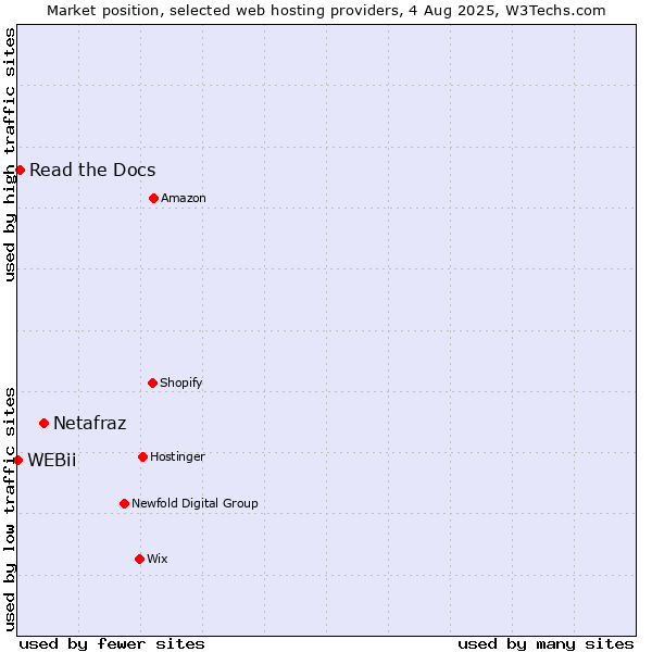 Market position of Netafraz vs. Read the Docs vs. WEBii
