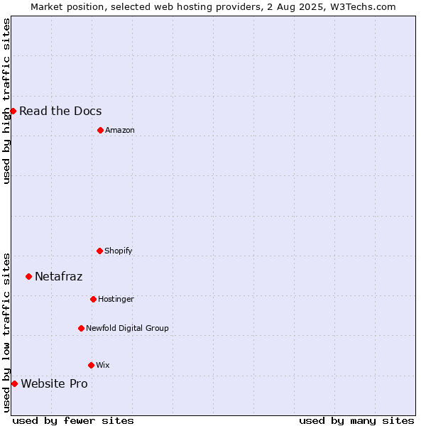 Market position of Netafraz vs. Website Pro vs. Read the Docs