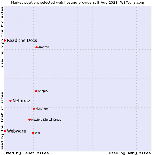 Market position of Netafraz vs. Read the Docs vs. Webware