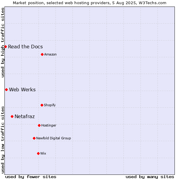Market position of Netafraz vs. Web Werks vs. Read the Docs