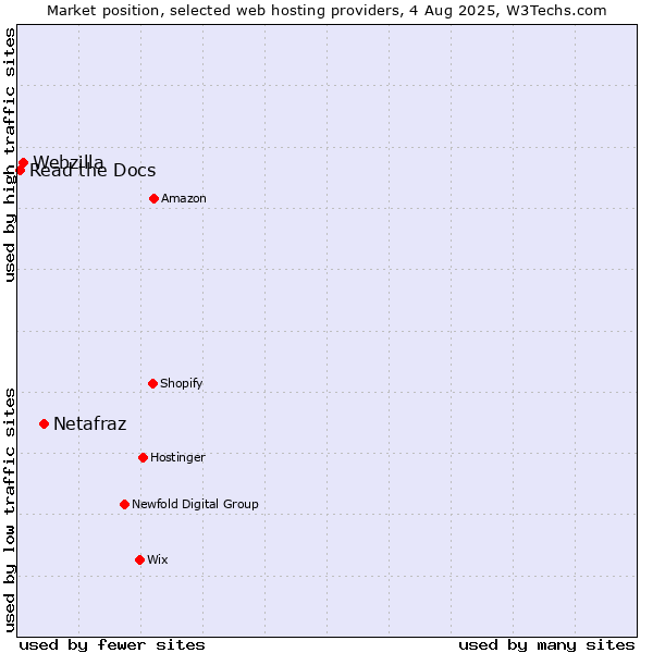 Market position of Netafraz vs. Webzilla vs. Read the Docs