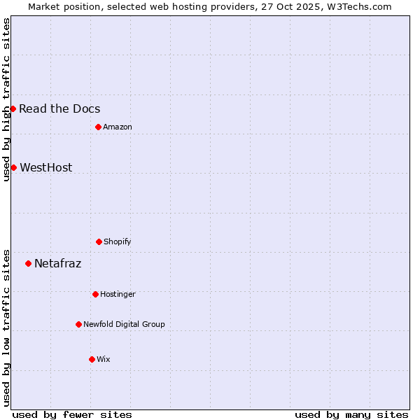 Market position of Netafraz vs. WestHost vs. Read the Docs