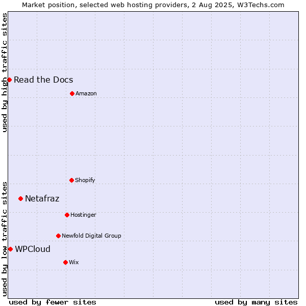Market position of Netafraz vs. WPCloud vs. Read the Docs