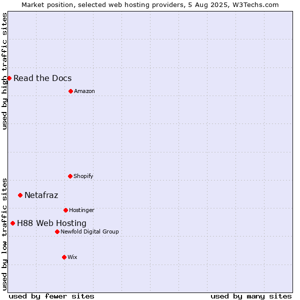 Market position of Netafraz vs. H88 Web Hosting vs. Read the Docs