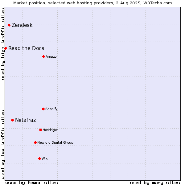 Market position of Netafraz vs. Zendesk vs. Read the Docs