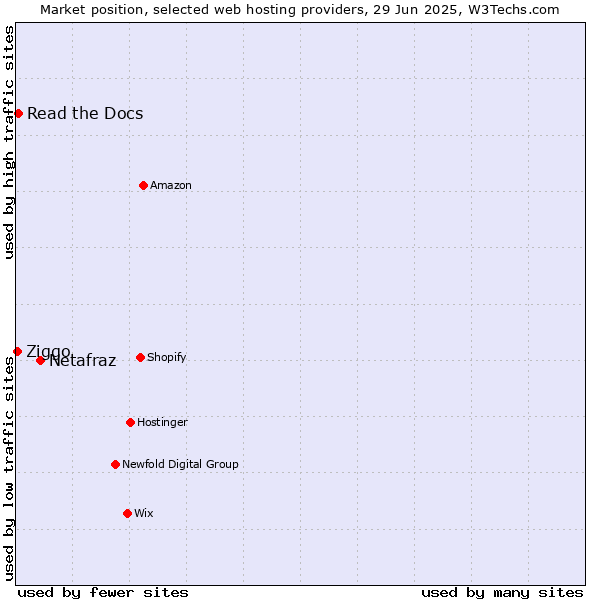 Market position of Netafraz vs. Read the Docs vs. Ziggo