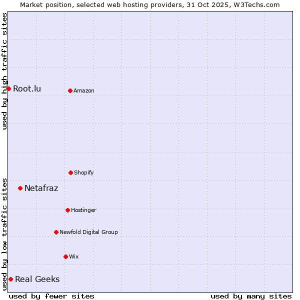 Market position of Netafraz vs. Real Geeks vs. Root.lu