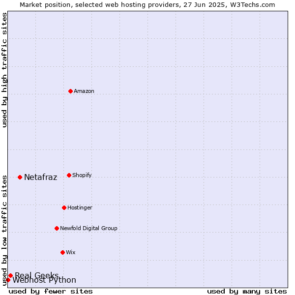 Market position of Netafraz vs. Real Geeks vs. Webhost Python