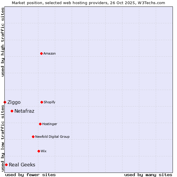 Market position of Netafraz vs. Real Geeks vs. Ziggo