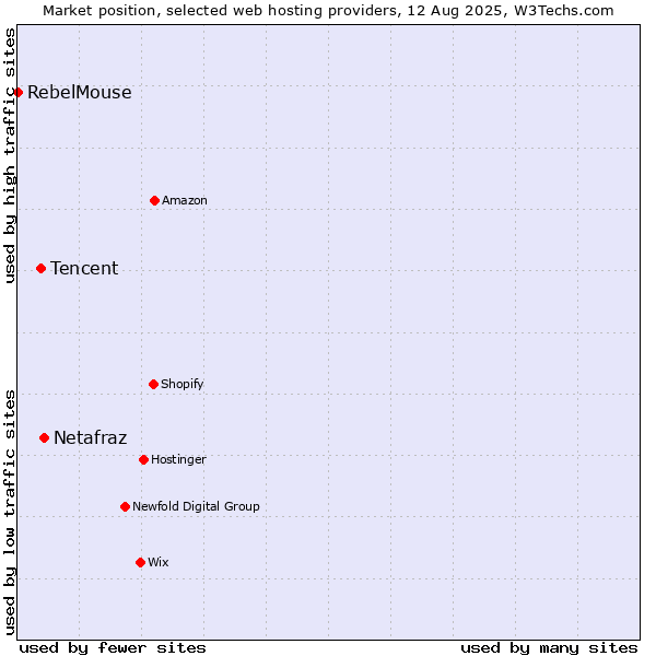 Market position of Netafraz vs. Tencent vs. RebelMouse