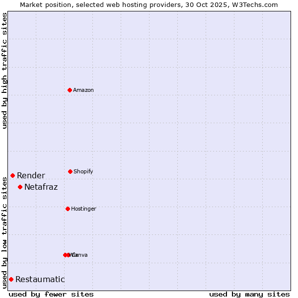 Market position of Netafraz vs. Render vs. Restaumatic