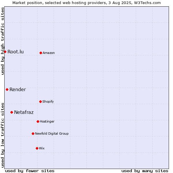 Market position of Netafraz vs. Render vs. Root.lu