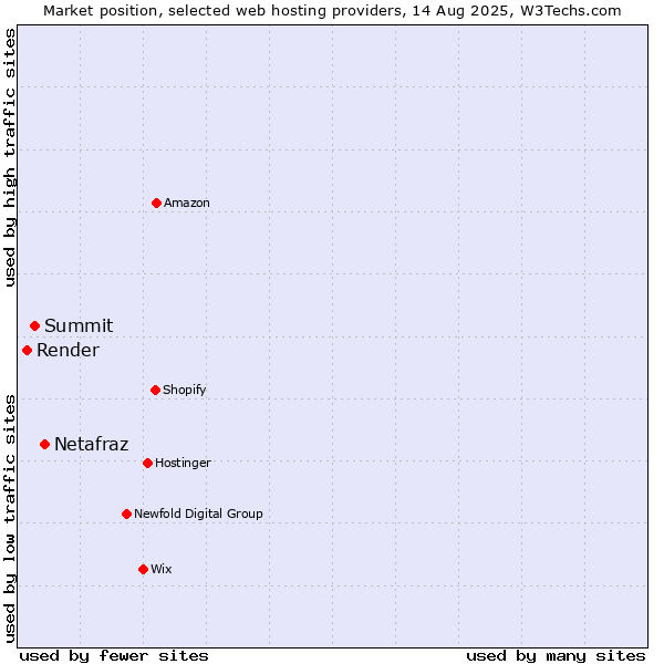 Market position of Netafraz vs. Summit vs. Render