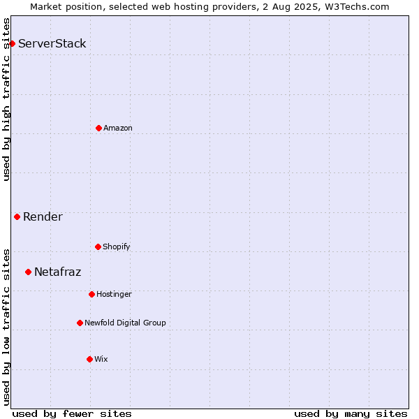 Market position of Netafraz vs. Render vs. ServerStack