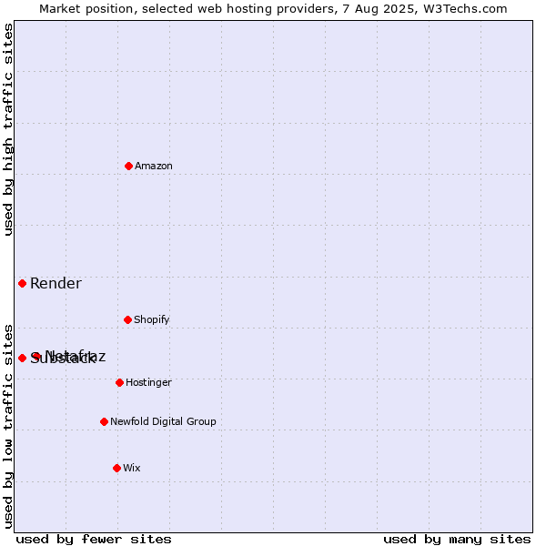 Market position of Netafraz vs. Render vs. Substack