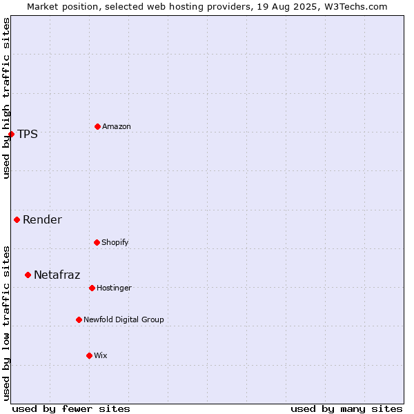 Market position of Netafraz vs. Render vs. TPS