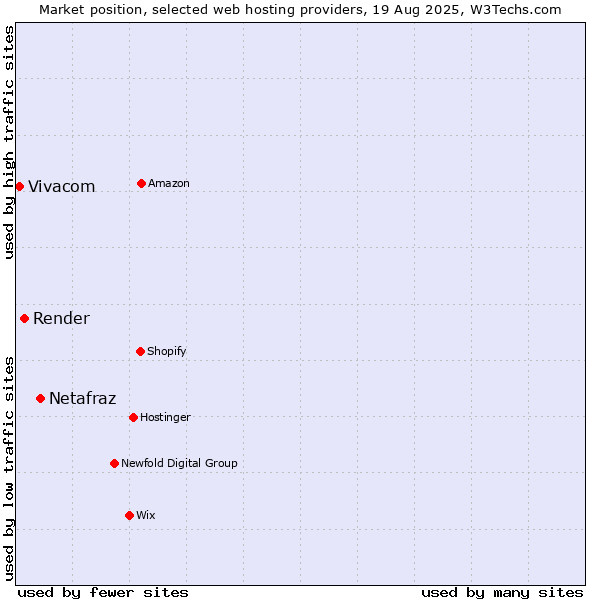 Market position of Netafraz vs. Render vs. Vivacom