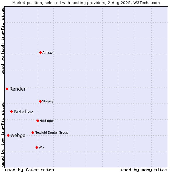 Market position of Netafraz vs. webgo vs. Render