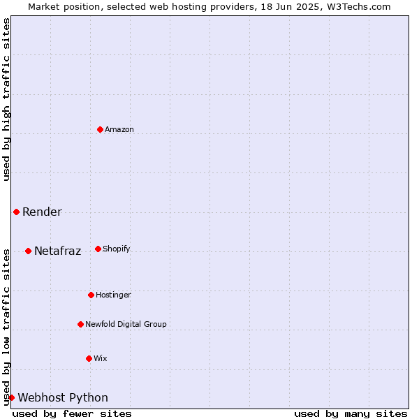 Market position of Netafraz vs. Render vs. Webhost Python