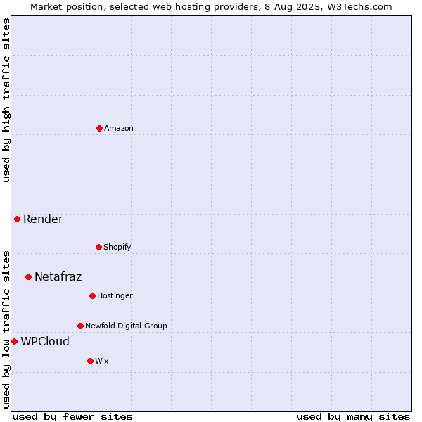 Market position of Netafraz vs. Render vs. WPCloud
