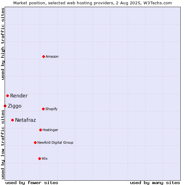 Market position of Netafraz vs. Render vs. Ziggo