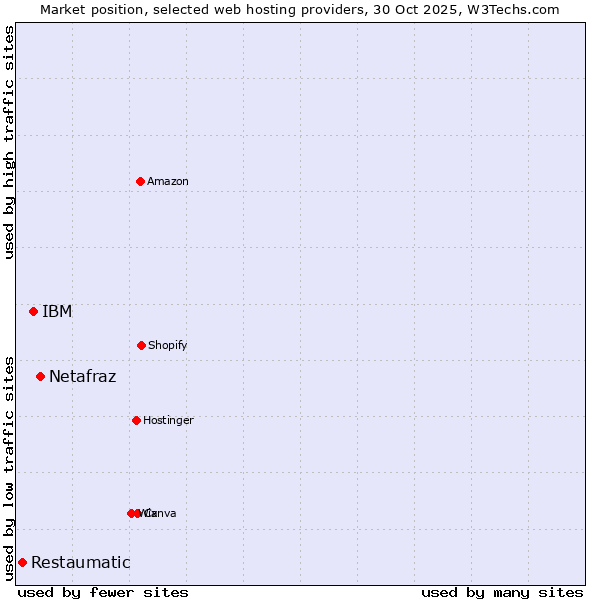 Market position of Netafraz vs. IBM vs. Restaumatic
