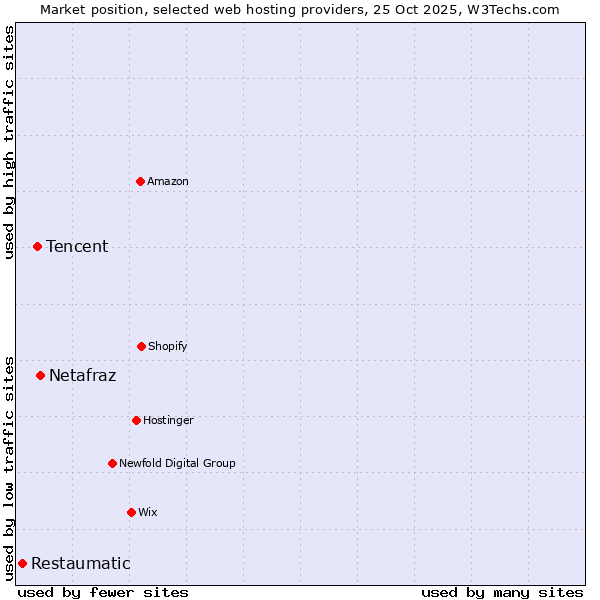 Market position of Netafraz vs. Tencent vs. Restaumatic