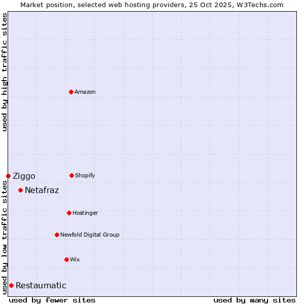 Market position of Netafraz vs. Restaumatic vs. Ziggo