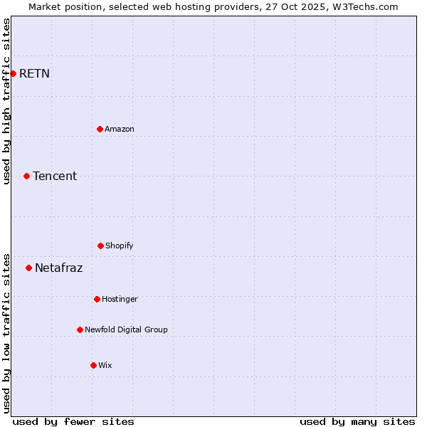Market position of Netafraz vs. Tencent vs. RETN