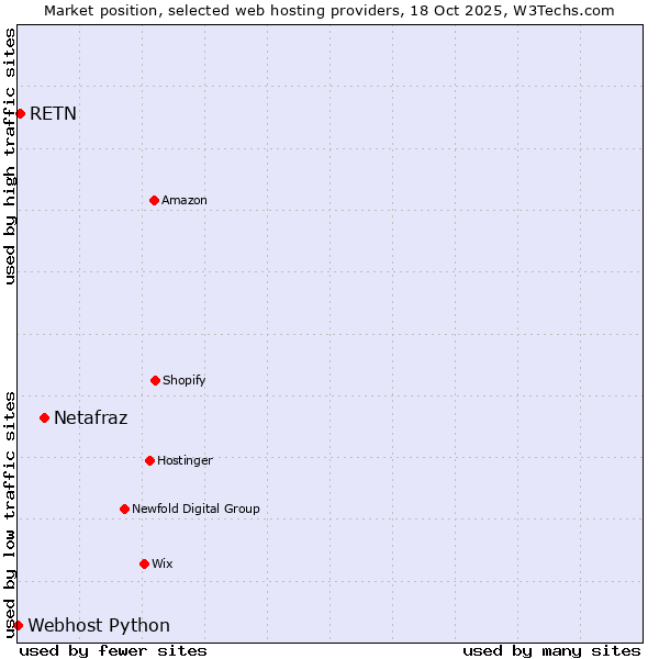Market position of Netafraz vs. RETN vs. Webhost Python