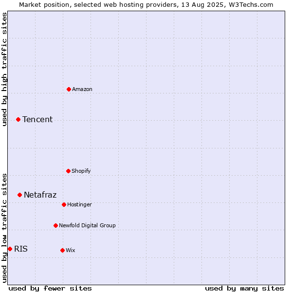 Market position of Netafraz vs. Tencent vs. RIS