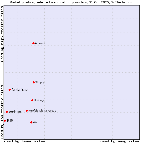 Market position of Netafraz vs. webgo vs. RIS