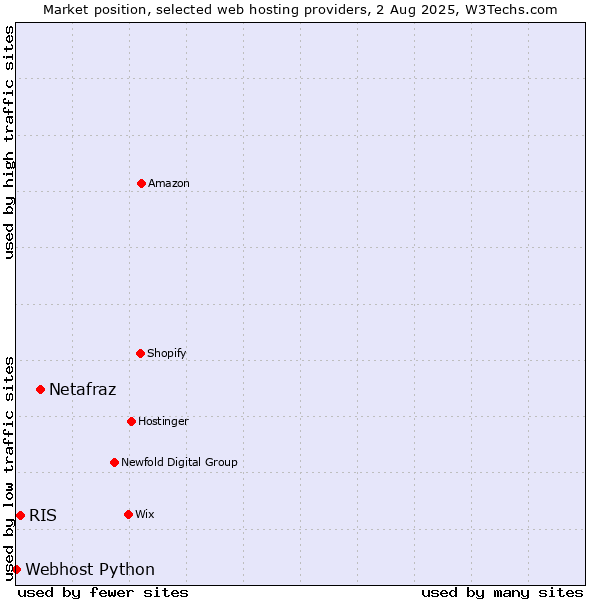Market position of Netafraz vs. RIS vs. Webhost Python