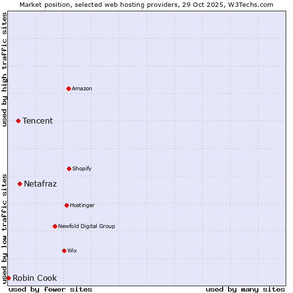 Market position of Netafraz vs. Tencent vs. Robin Cook