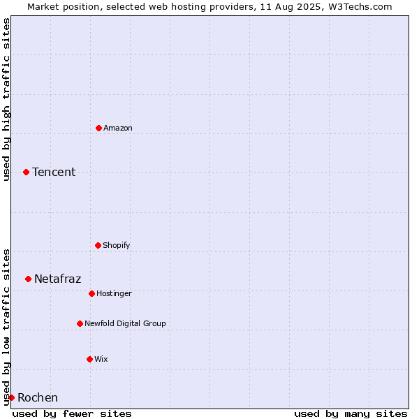 Market position of Netafraz vs. Tencent vs. Rochen