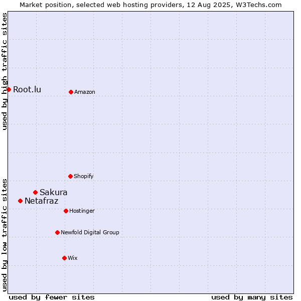 Market position of Sakura vs. Netafraz vs. Root.lu