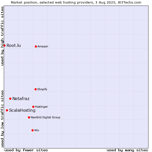 Market position of Netafraz vs. ScalaHosting vs. Root.lu